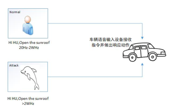 360 信息安全,智能网联汽车信息安全