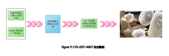 360 信息安全,智能网联汽车信息安全