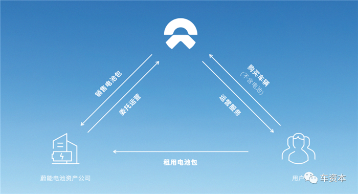 车电分离再迎商业模式创新!蔚来汽车发布电池租用服务BaaS 车电分离再迎商业模式创新!蔚来汽车发布电池租用服务BaaS