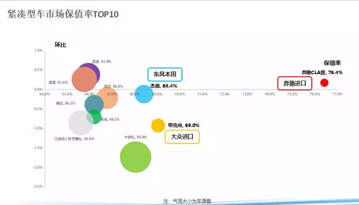 二手车，政策，10月汽车保值率,奔驰E级保值率，国六排放标准