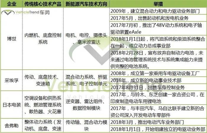 汽车零部件,汽车电气化