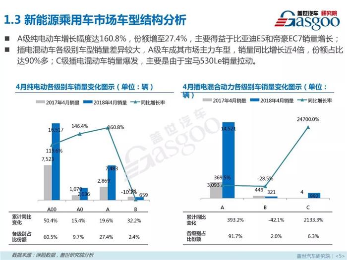 新能源乘用車,燃料類型，零售市場，4月銷量