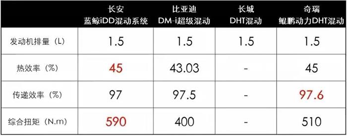 别只盯着DM-i，国产“三大混动”来袭，谁有实力超越比亚迪？