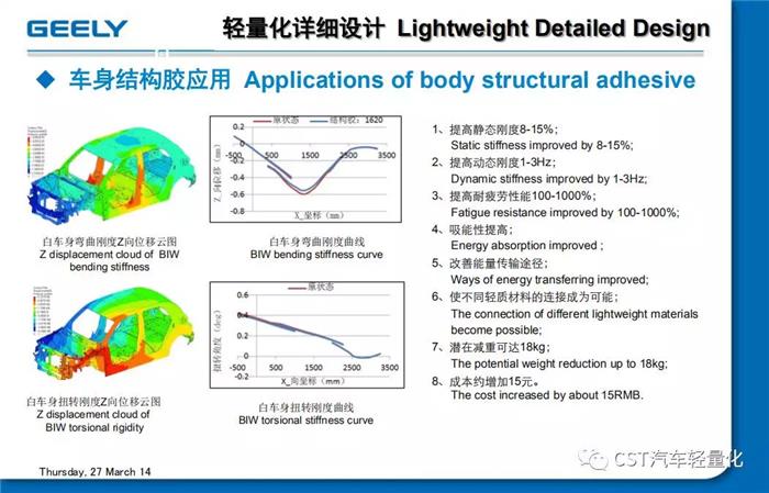 吉利 汽车轻量化应用与开发