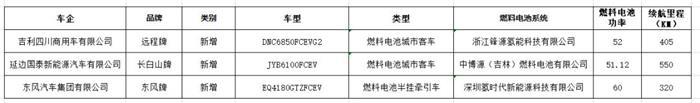 吉利,东风等3家车企3款燃料电池车型上榜第32批《免购置税目录》