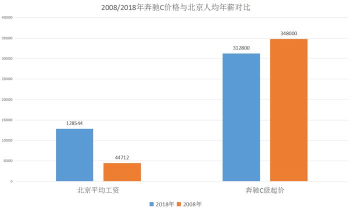 奔驰C级,宝马3系,中国人都爱买入门级奔驰宝马得原因 奔驰C级,宝马3系,中国人都爱买入门级奔驰宝马得原因