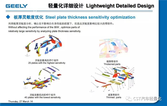 輕量化，汽車零部件,汽車 輕量化