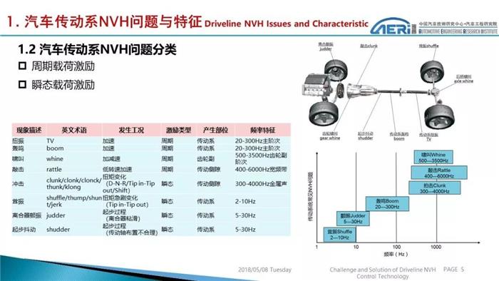 汽车零部件,NVH