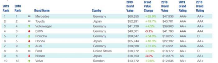 2019年日本国内品牌价值榜，本田不如三菱，雷克萨斯不敌优衣库