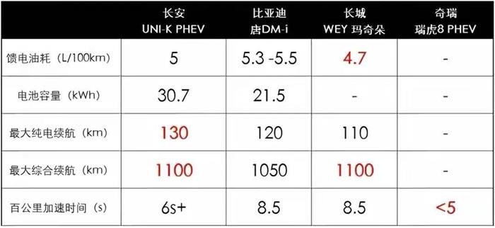 别只盯着DM-i，国产“三大混动”来袭，谁有实力超越比亚迪？