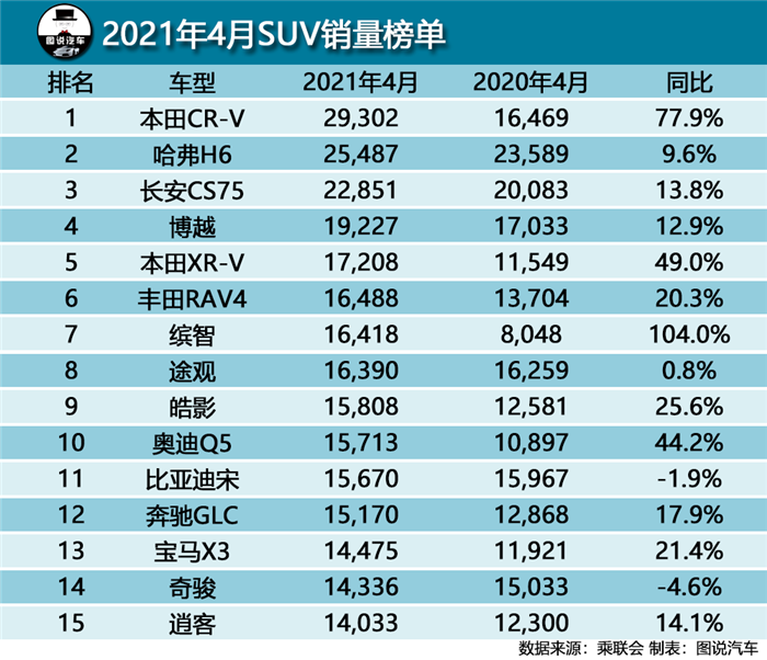 4月SUV销量榜单出炉,哈弗H6遭终结,这次第一不是长安CS75