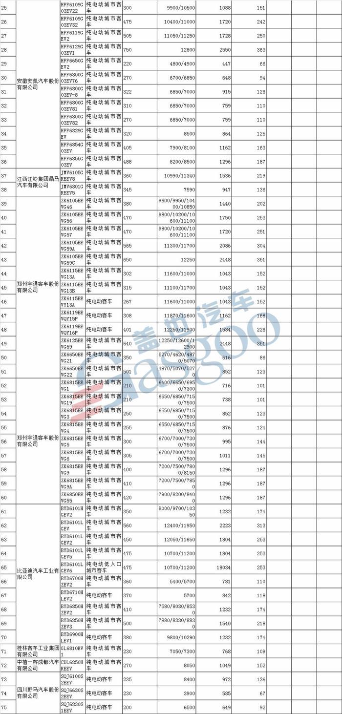 北汽新能源LITE、云度ππ等580款车型入选第18批免购置税新能源车型目录