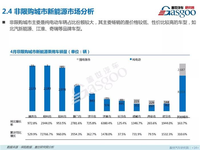 新能源乘用車,燃料類型，零售市場，4月銷量