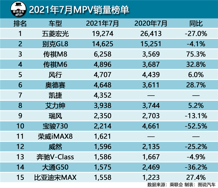 7月汽车销量榜快报,朗逸跌出前三,丰田RAV4销量超长安CS75