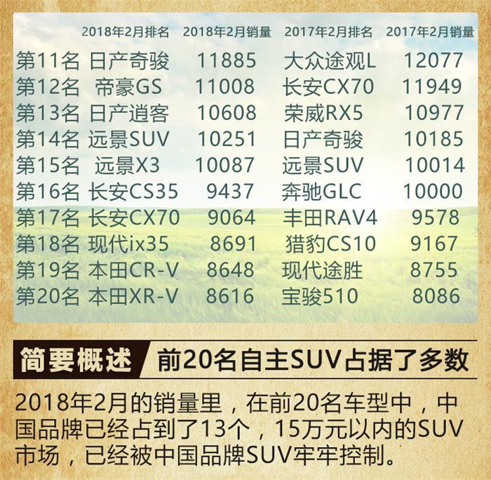 2月SUV销量,2月SUV销量排行