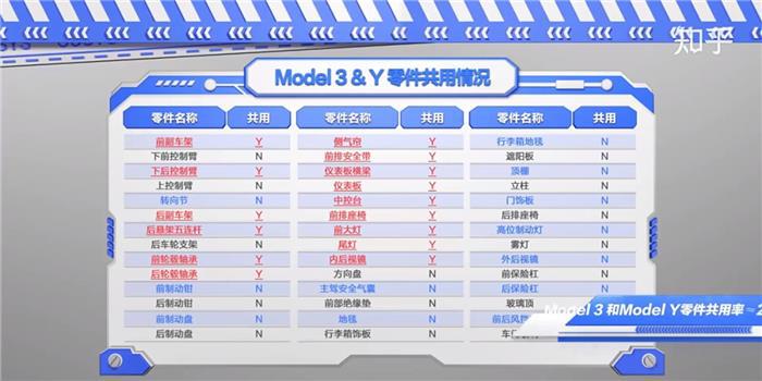 关于Model Y的三个谎言,在知乎被一一拆穿