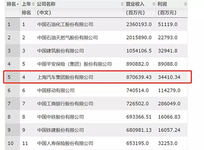財(cái)富500強(qiáng)汽車,車企利潤
