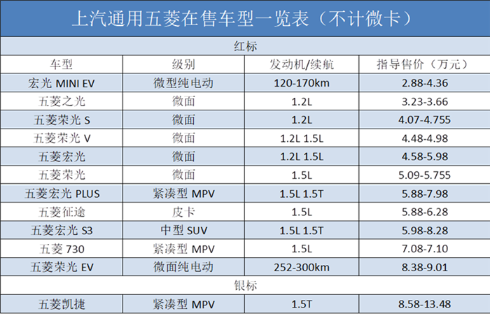 五菱造9座车,6年免检+C1驾照,能戳中“三胎家庭”的需求?