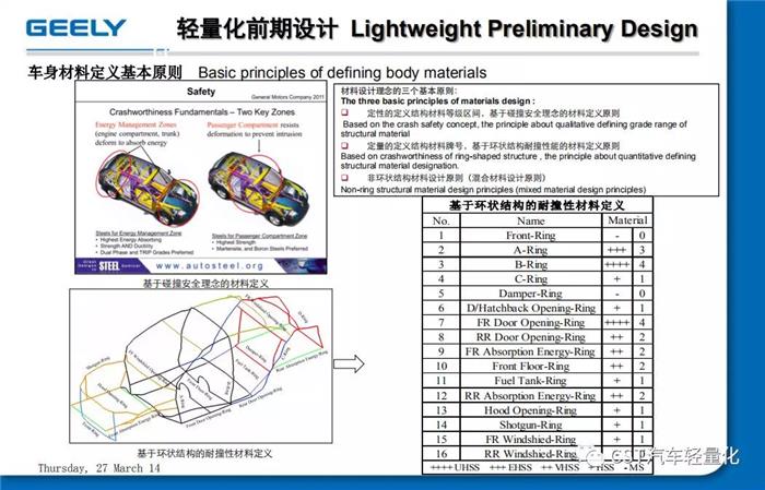 吉利 汽车轻量化应用与开发