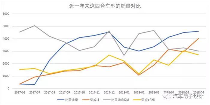 比亚迪,上半年国内插电式混合动力汽车市场盘点 比亚迪,上半年国内插电式混合动力汽车市场盘点