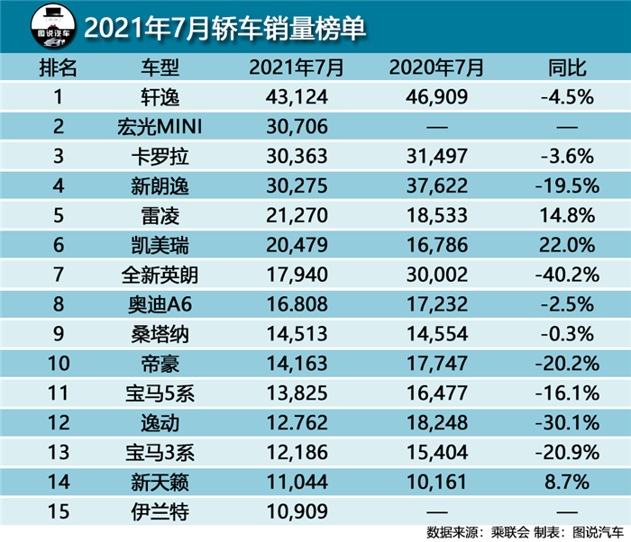 7月汽车销量榜快报,朗逸跌出前三,丰田RAV4销量超长安CS75