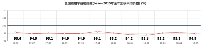 7月乘用車價(jià)格指數(shù),乘用車價(jià)格,豪華SUV市場價(jià)格，中國乘用車價(jià)格