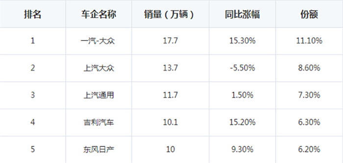 7月车企销量排名榜出炉:一汽大众排第一,日产排第五 7月车企销量排名榜出炉:一汽大众排第一,日产排第五