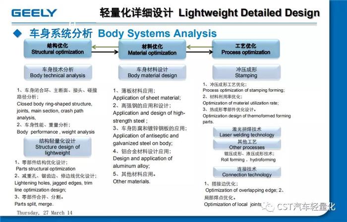 吉利 汽车轻量化应用与开发