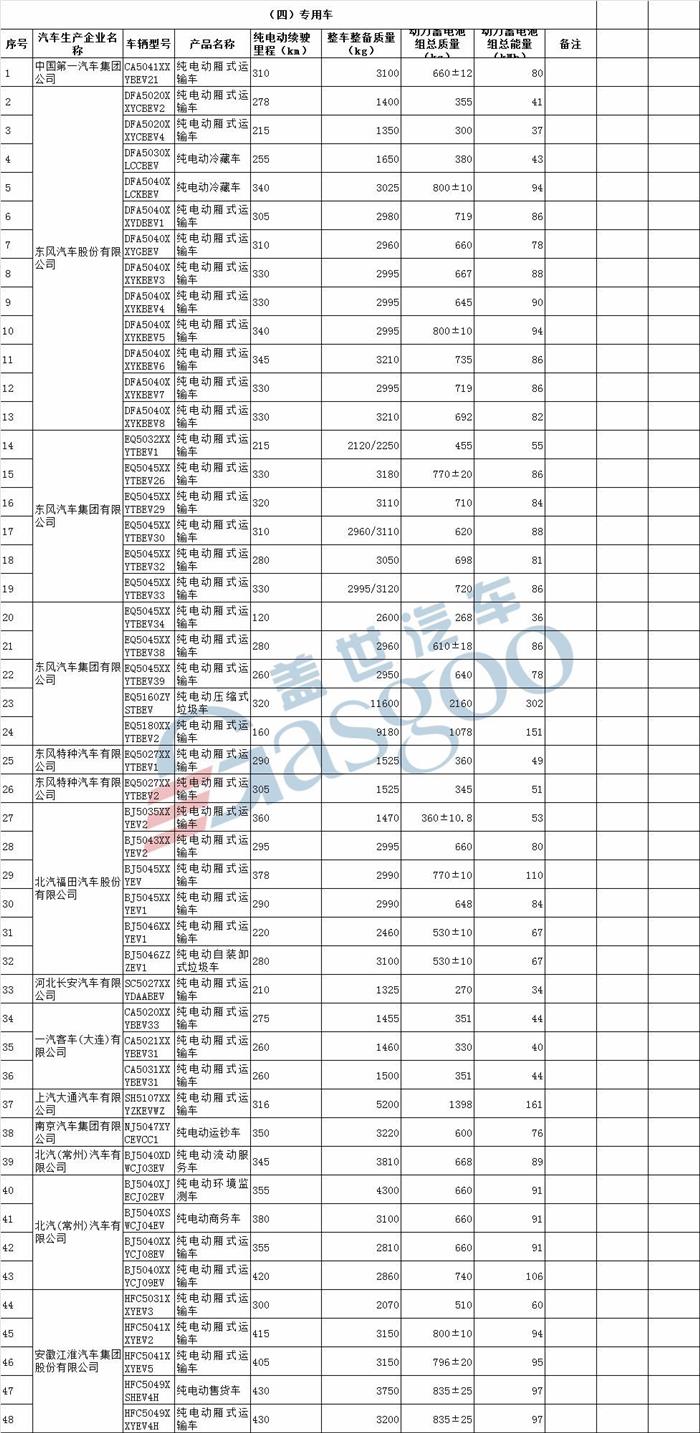 北汽新能源LITE、云度ππ等580款车型入选第18批免购置税新能源车型目录