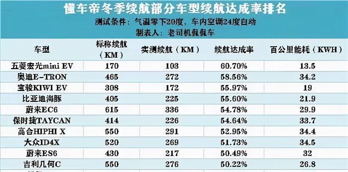 冬季电车续航排名出炉：MINI EV排第一，ID.4X排第八