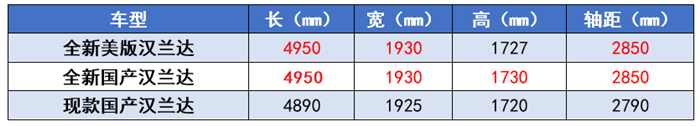 五大热门7座SUV来袭:汉兰达大幅涨价,领克09成“半价沃尔沃”?
