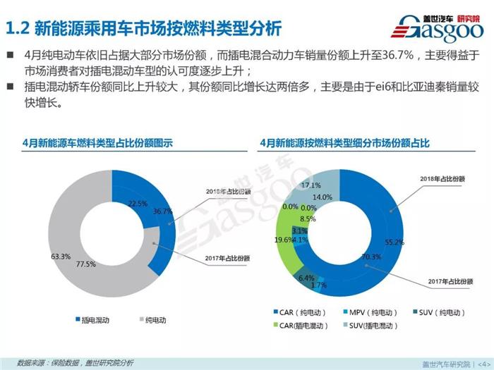 新能源乘用車,燃料類型，零售市場，4月銷量