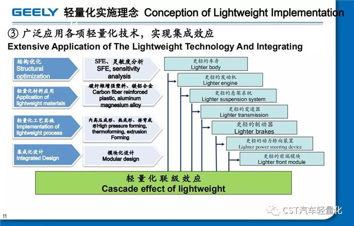 轻量化，汽车零部件,汽车 轻量化