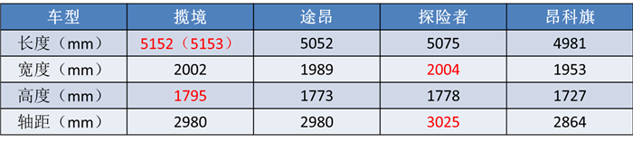 五大热门7座SUV来袭:汉兰达大幅涨价,领克09成“半价沃尔沃”?