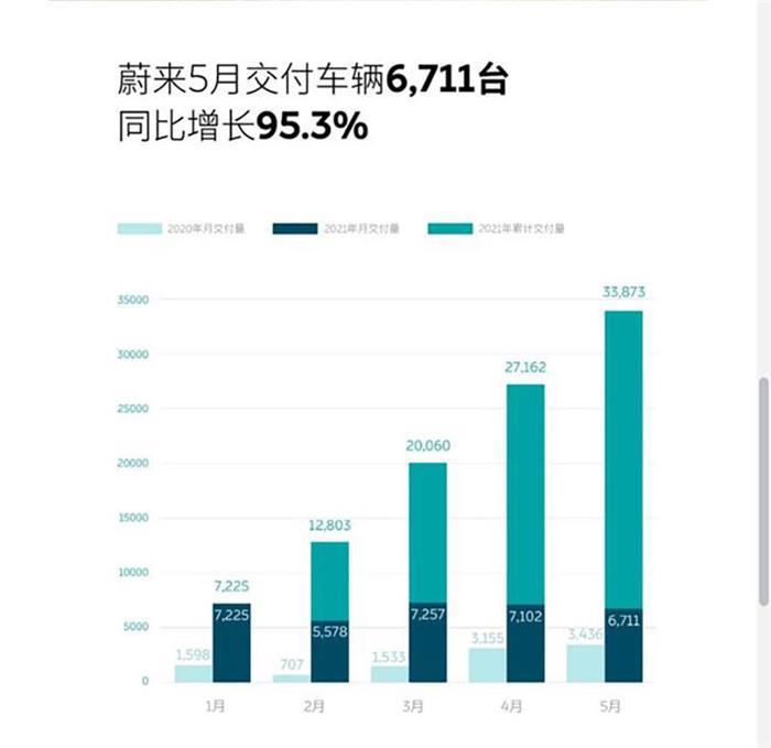 蔚来汽车5月交付6711台,网友:这么好卖为啥在路上看不见?