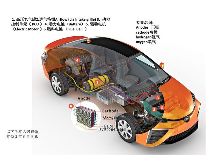 氢燃料汽车系统及部件结构详解