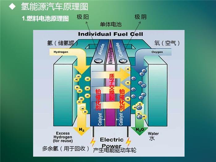 氢燃料汽车系统及部件结构详解