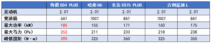 15万内最强2.0T,传祺GS4 PLUS能把星越L比下去?