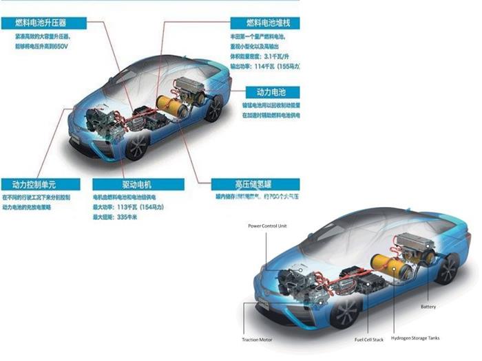 氢燃料汽车系统