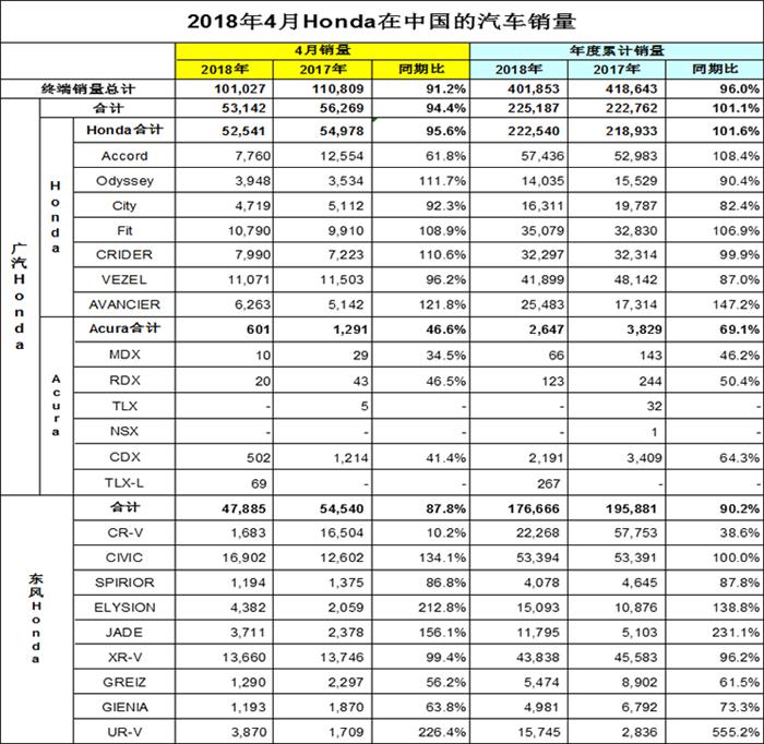 本田4月在华售车101,027辆 思域增幅明显