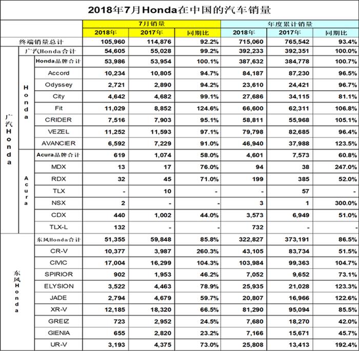 日系三强7月销量：丰田反超日产夺冠 本田“机油门”召回范围扩大