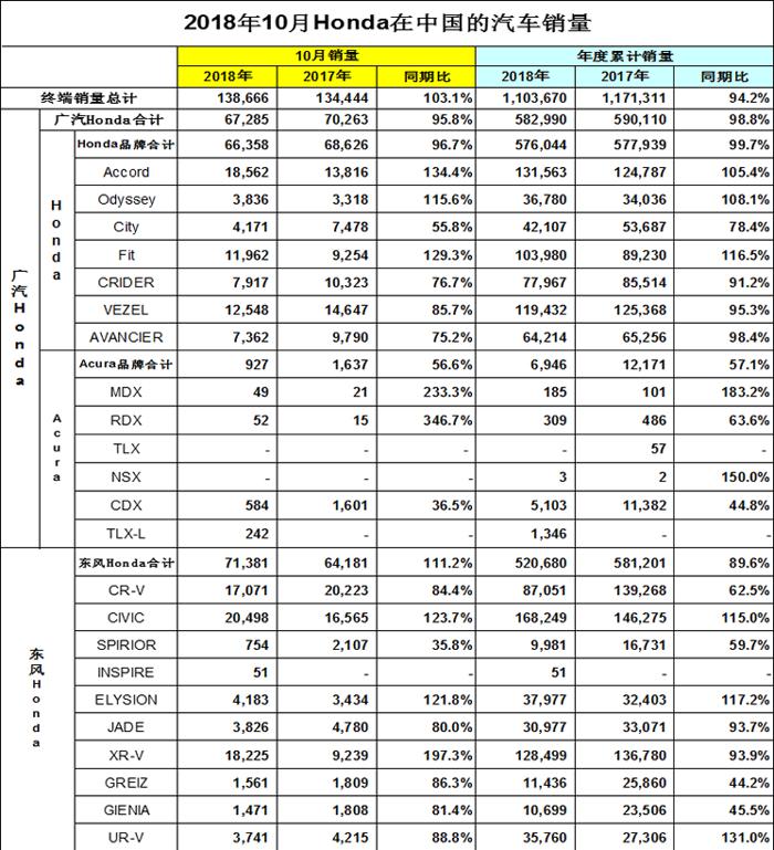 本田10月止跌回升 CR-V销量大涨重归神坛