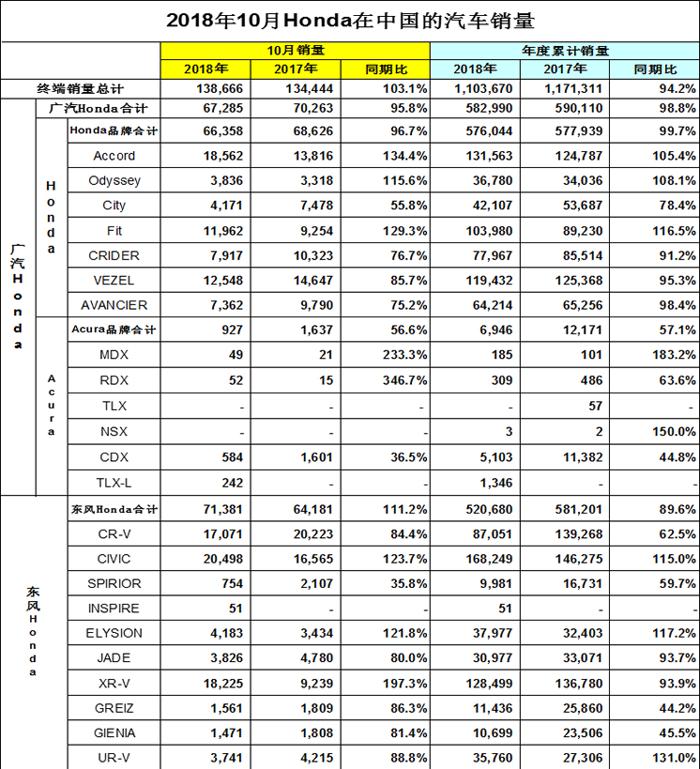 销量，东风本田，广汽本田，本田10月在华销量,雅阁销量,CR-V销量