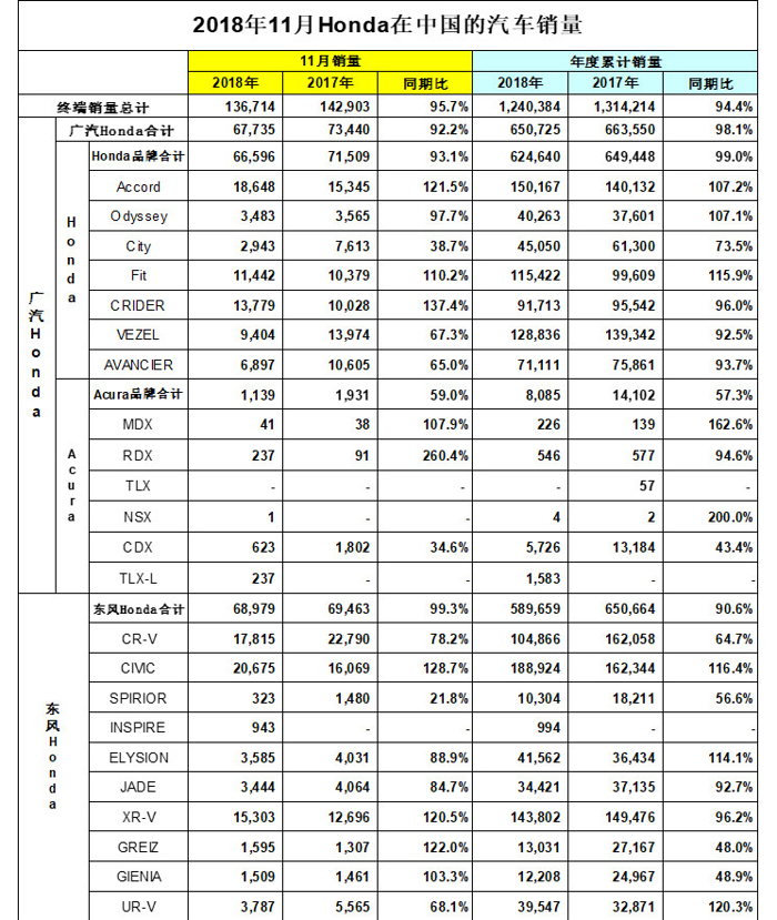 本田11月份在华售车13.7万辆 雅阁、CR-V销量持续走高