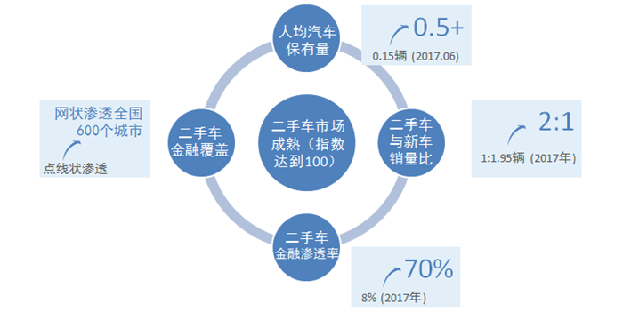 二手车，汽车后市场,二手车