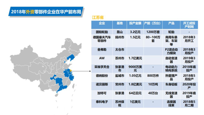 产能布局，汽车零部件产能布局