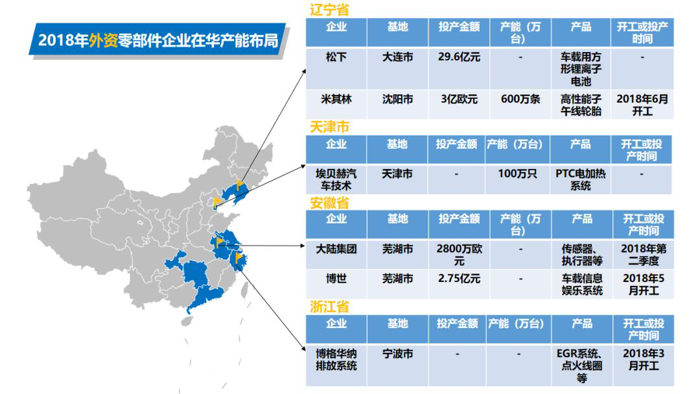 产能布局，汽车零部件产能布局