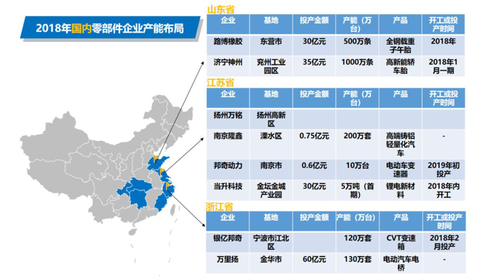 产能布局，汽车零部件产能布局
