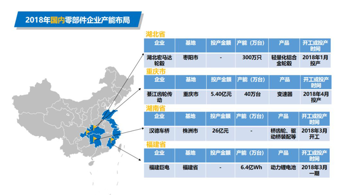 产能布局，汽车零部件产能布局