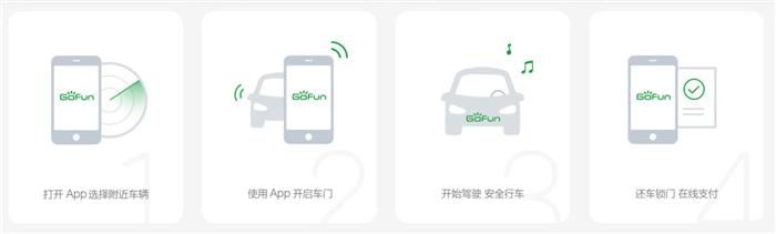 汽车后市场,共享汽车,Gohun